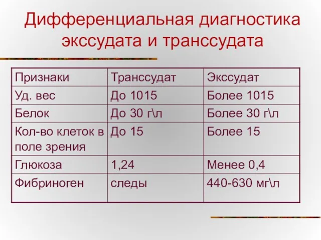 Дифференциальная диагностика экссудата и транссудата