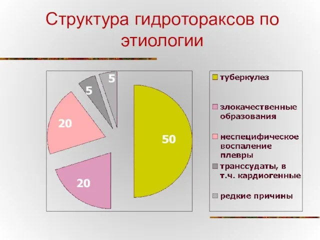 Структура гидротораксов по этиологии