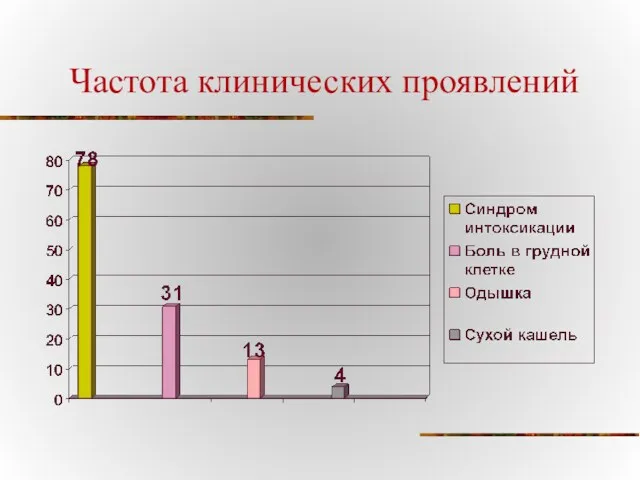 Частота клинических проявлений