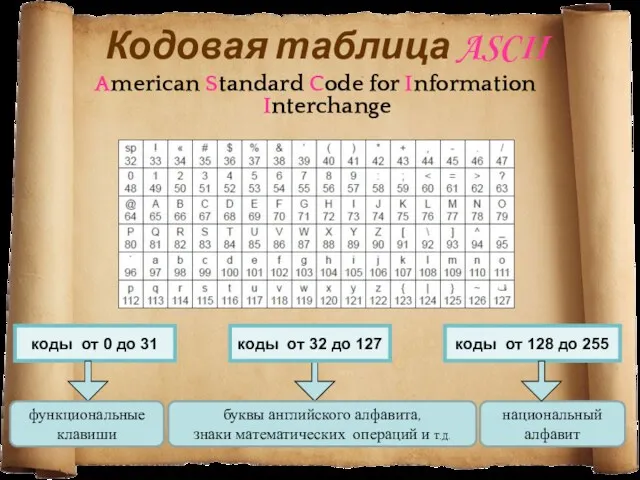 Кодовая таблица ASCII American Standard Code for Information Interchange коды