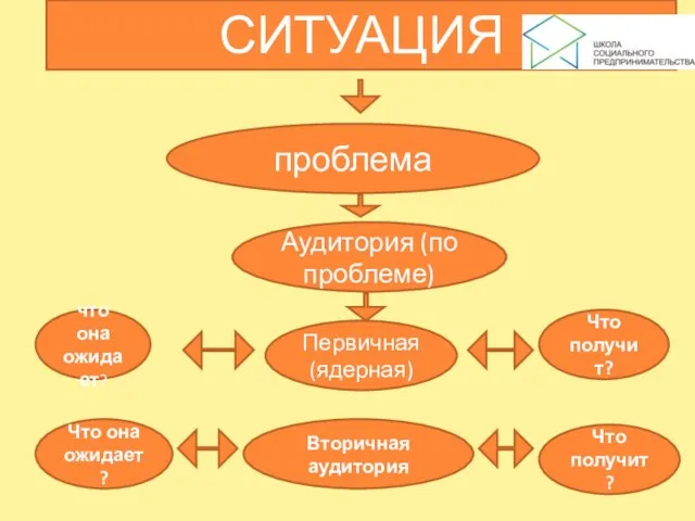 Аудитория (по проблеме) Первичная (ядерная) что она ожидает? проблема Что