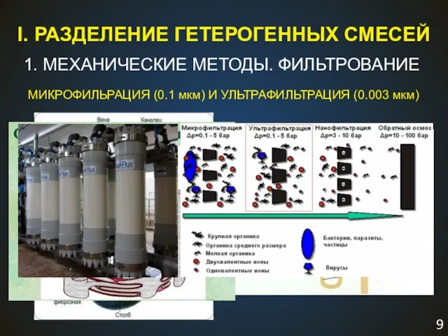 I. РАЗДЕЛЕНИЕ ГЕТЕРОГЕННЫХ СМЕСЕЙ 1. МЕХАНИЧЕСКИЕ МЕТОДЫ. ФИЛЬТРОВАНИЕ МИКРОФИЛЬРАЦИЯ (0.1 мкм) И УЛЬТРАФИЛЬТРАЦИЯ (0.003 мкм)