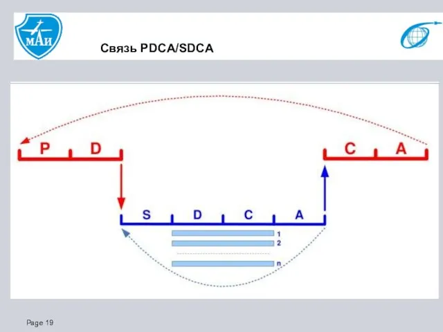 Связь PDCA/SDCA