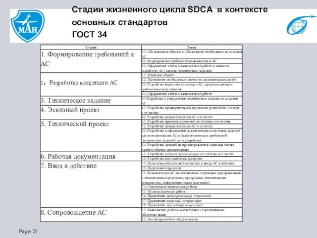 Стадии жизненного цикла SDCA в контексте основных стандартов ГОСТ 34