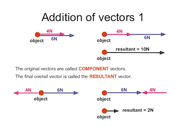 Addition of vectors 1 The original vectors are called COMPONENT