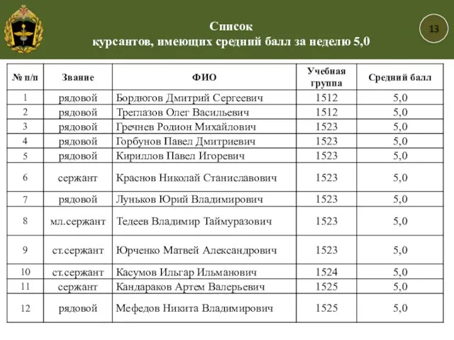 13 Список курсантов, имеющих средний балл за неделю 5,0