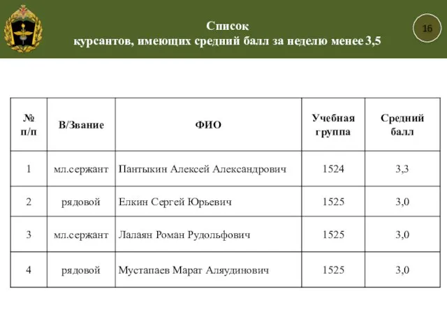 16 Список курсантов, имеющих средний балл за неделю менее 3,5