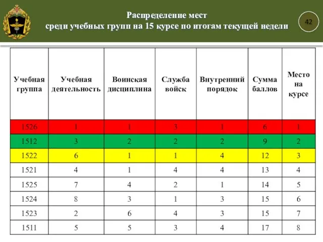 42 Распределение мест среди учебных групп на 15 курсе по итогам текущей недели