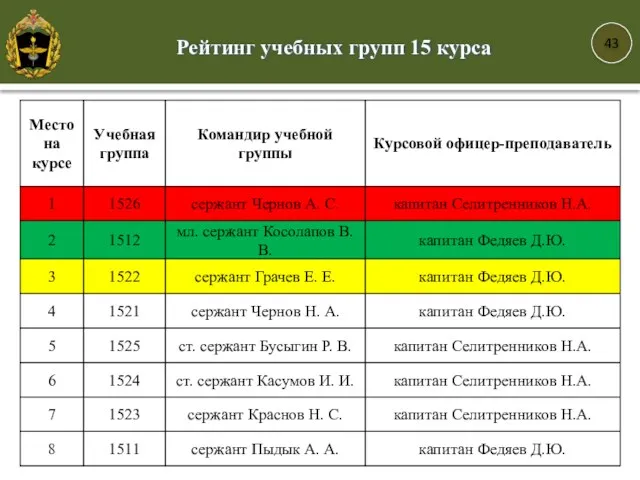 43 Рейтинг учебных групп 15 курса