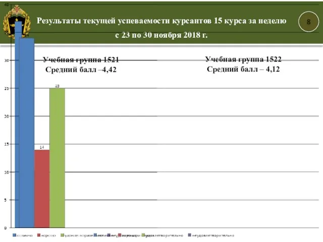 8 Учебная группа 1521 Средний балл –4,42 Учебная группа 1522