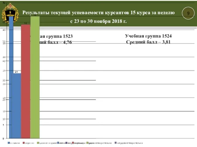 9 Учебная группа 1523 Средний балл – 4,76 Учебная группа