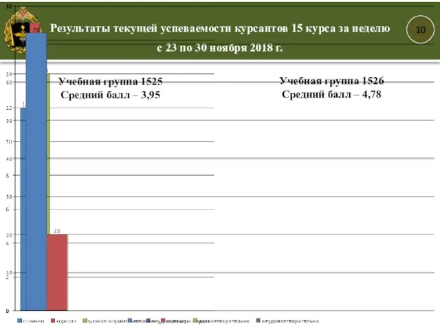 10 Учебная группа 1525 Средний балл – 3,95 Учебная группа