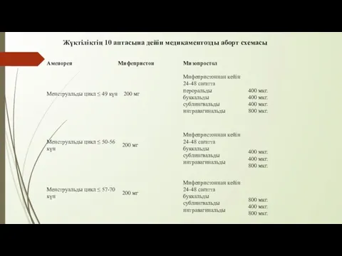 Жүктіліктің 10 аптасына дейін медикаментозды аборт схемасы