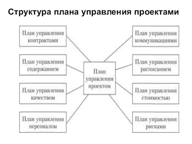 Структура плана управления проектами