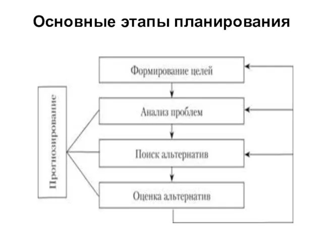 Основные этапы планирования