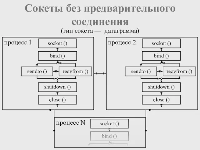 Сокеты без предварительного соединения (тип сокета — датаграмма)