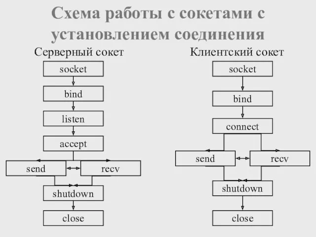 Схема работы с сокетами с установлением соединения Серверный сокет Клиентский