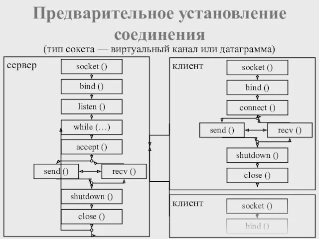 socket () bind () сервер Предварительное установление соединения (тип сокета