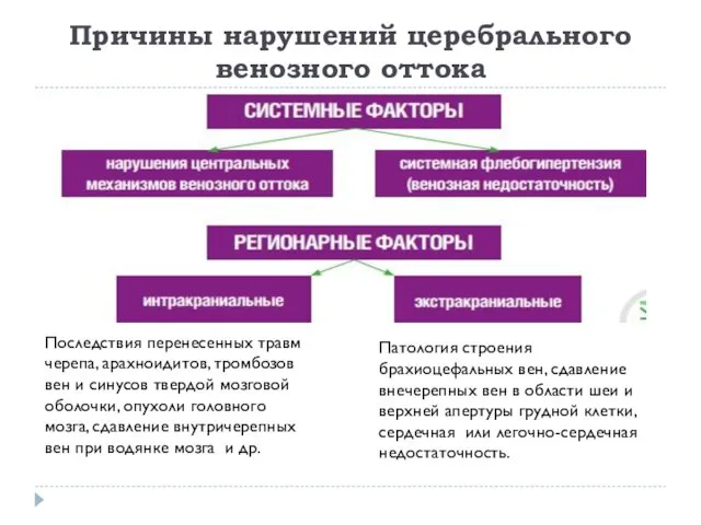 Причины нарушений церебрального венозного оттока Последствия перенесенных травм черепа, арахноидитов,