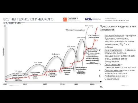 ВОЛНЫ ТЕХНОЛОГИЧЕСКОГО РАЗВИТИЯ Предпосылки кардинальных изменений: Технологические – фабрики будущего,