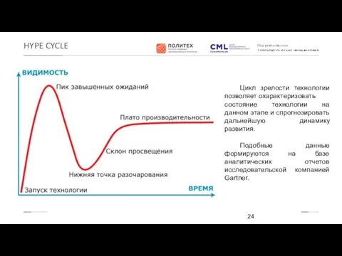 HYPE CYCLE Цикл зрелости технологии позволяет охарактеризовать состояние технологии на