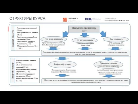 СТРУКТУРЫ КУРСА