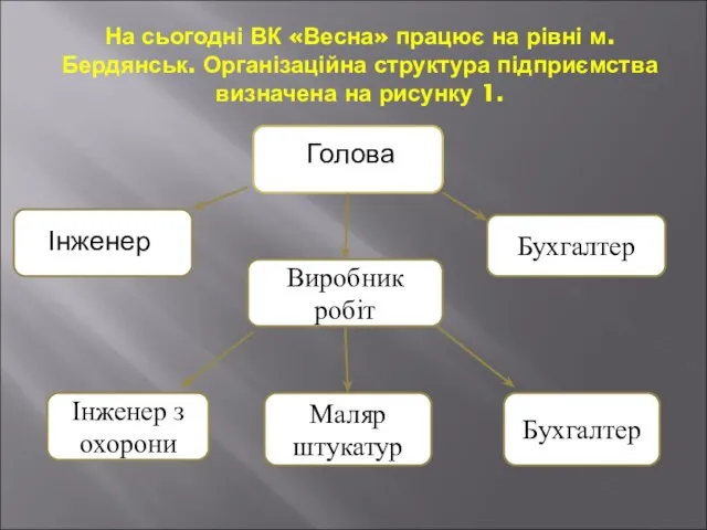 На сьогодні ВК «Весна» працює на рівні м. Бердянськ. Організаційна