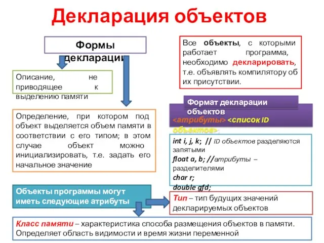 ; Декларация объектов Все объекты, с которыми работает программа, необходимо