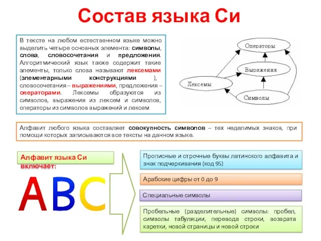 Состав языка Си Алфавит любого языка составляет совокупность символов –