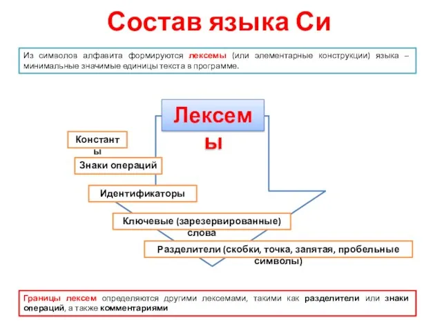 Состав языка Си Разделители (скобки, точка, запятая, пробельные символы) Из