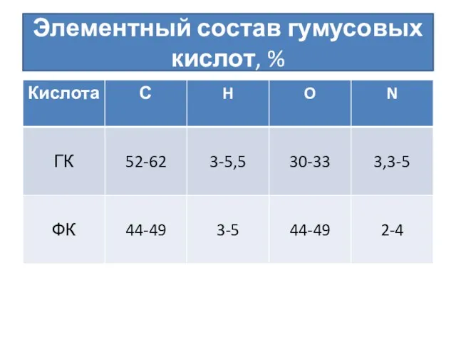 Элементный состав гумусовых кислот, %