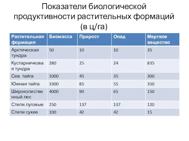 Показатели биологической продуктивности растительных формаций (в ц/га)