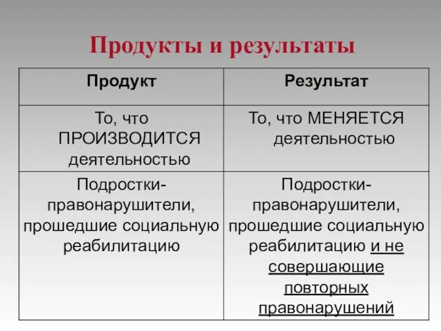 Продукты и результаты