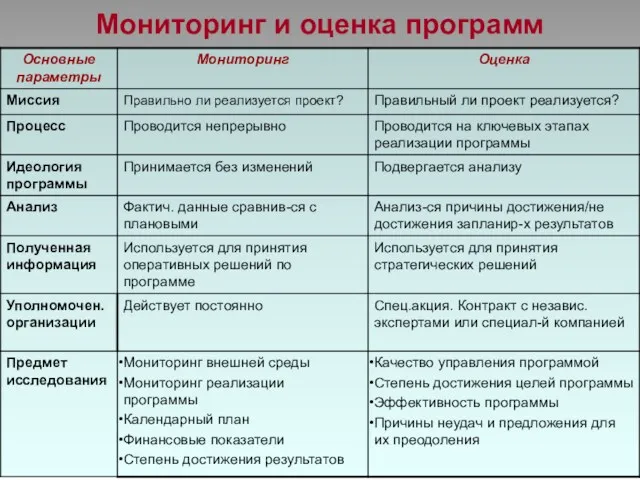 Мониторинг и оценка программ