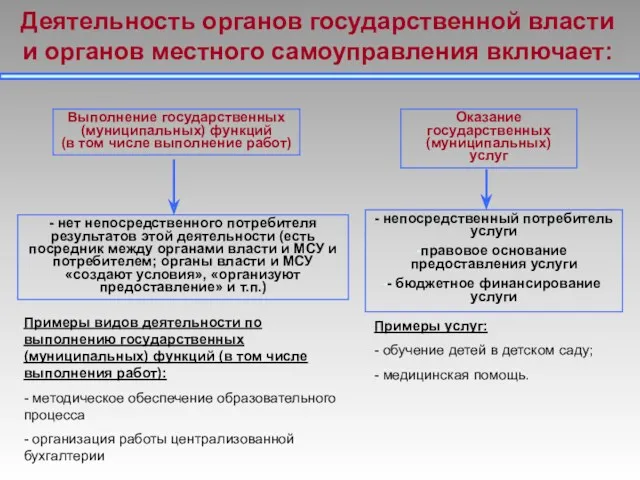 Выполнение государственных (муниципальных) функций (в том числе выполнение работ) Оказание