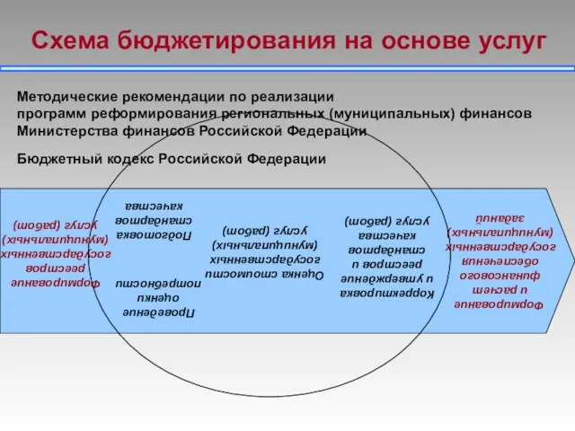 Схема бюджетирования на основе услуг Формирование реестров государственных (муниципальных) услуг