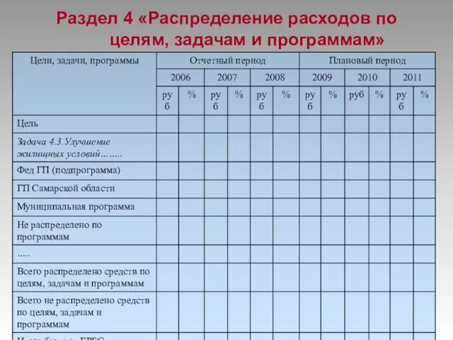 Раздел 4 «Распределение расходов по целям, задачам и программам»