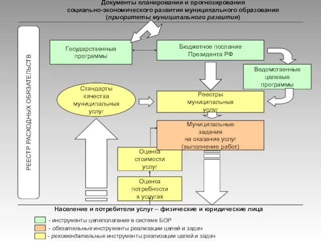 Документы планирования и прогнозирования социально-экономического развития муниципального образования (приоритеты муниципального