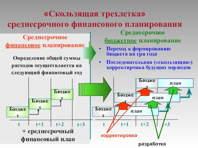 «Скользящая трехлетка» среднесрочного финансового планирования Определение общей суммы расходов осуществляется