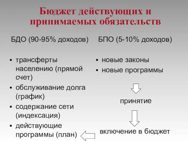 БДО (90-95% доходов) трансферты населению (прямой счет) обслуживание долга (график)