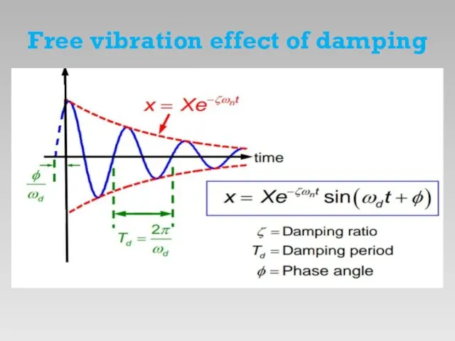 Free vibration effect of damping