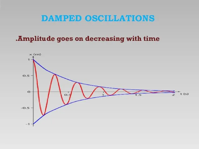 DAMPED OSCILLATIONS Amplitude goes on decreasing with time.