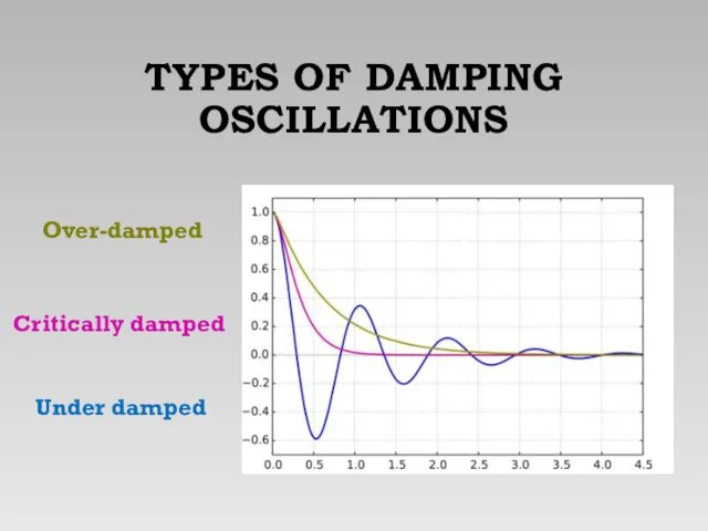 TYPES OF DAMPING OSCILLATIONS Critically damped Over-damped Under damped