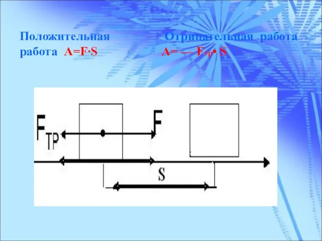 Положительная работа А=F∙S Отрицательная работа А= — Fтp• S