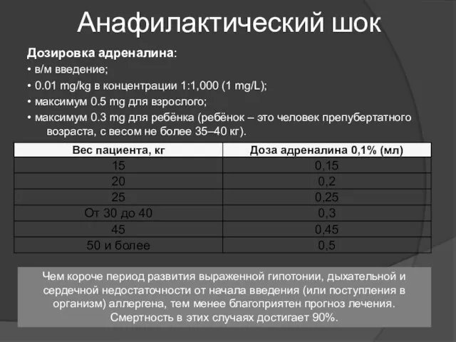 Анафилактический шок Дозировка адреналина: • в/м введение; • 0.01 mg/kg