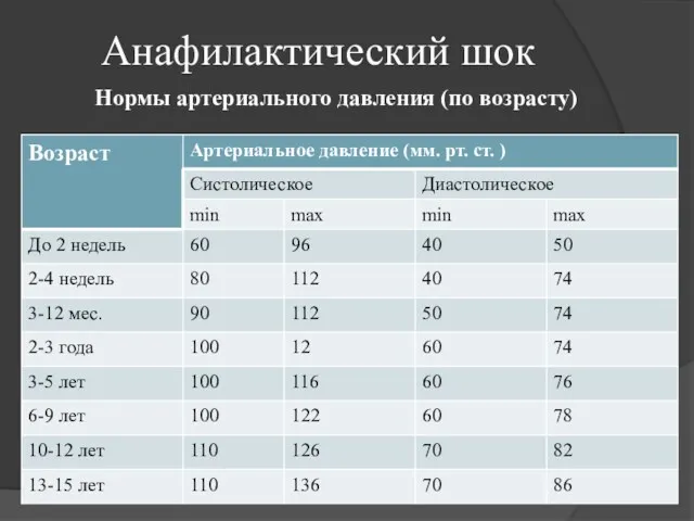 Анафилактический шок Нормы артериального давления (по возрасту)