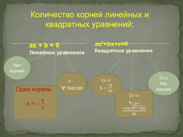 ax + b = 0 Линейное уравнение Количество корней линейных