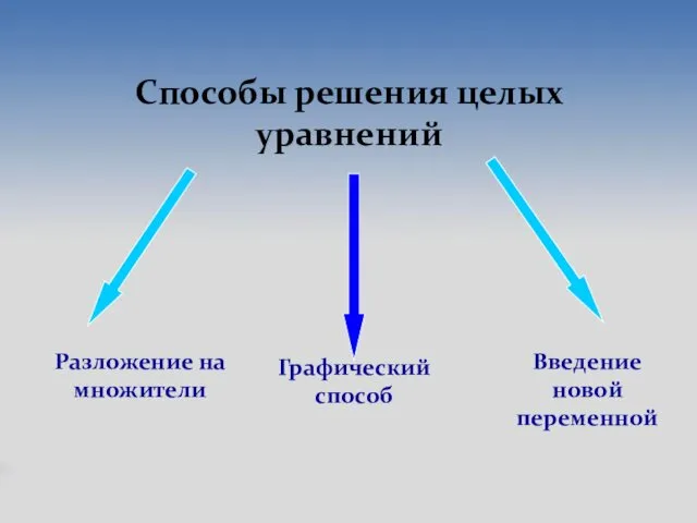 Способы решения целых уравнений Разложение на множители Графический способ Введение новой переменной