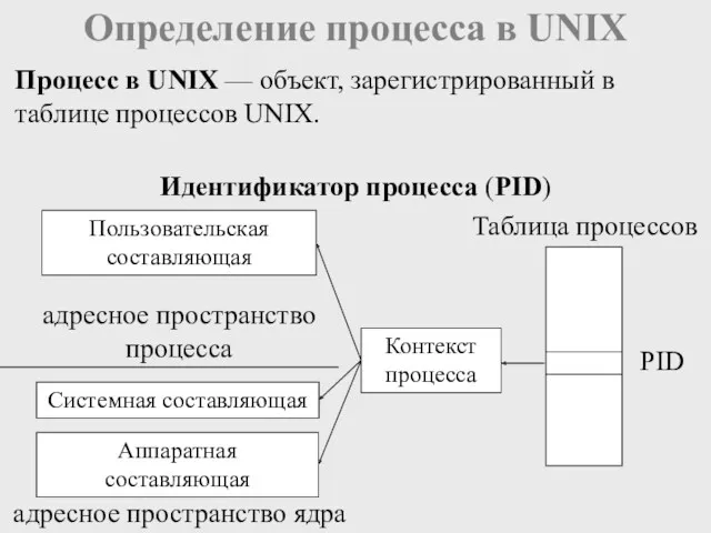 Процесс в UNIX — объект, зарегистрированный в таблице процессов UNIX.