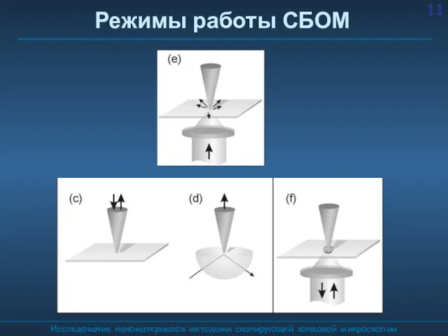 Режимы работы СБОМ Исследование наноматериалов методами сканирующей зондовой микроскопии